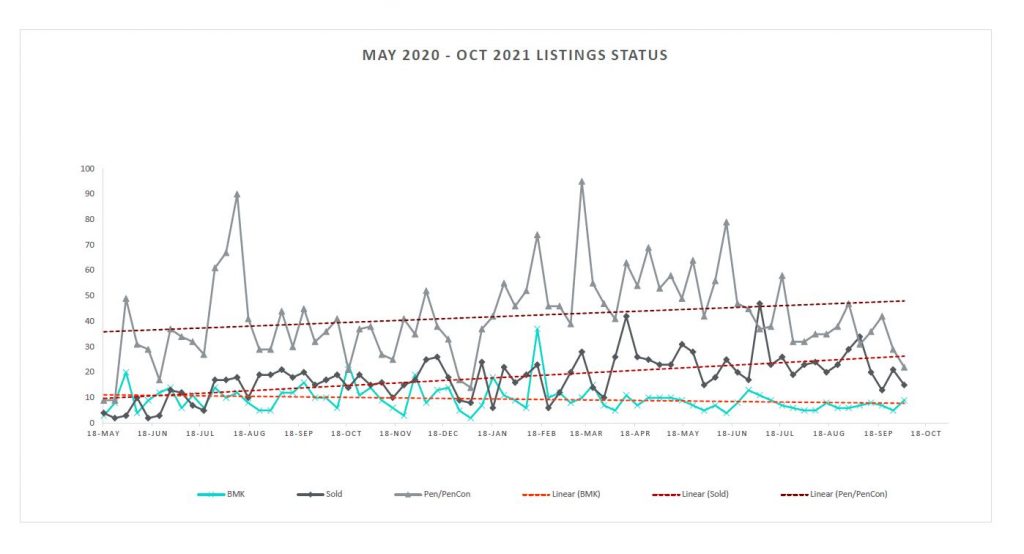 Cayman Real Estate Market Q3 2021 Review