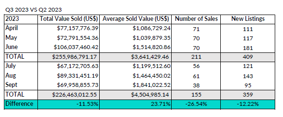 Cayman Real Estate Market: Q3 2023 Review — Property Cayman | Real ...